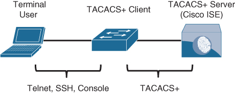 A figure shows a terminal user (laptop) connected to a TACACS plus Client (switch). The combination of the components is labeled "Telnet, SSH, Console." The TACACS plus Client is further connected to "TACACS plus Server (Cisco ISE)." The combination of TACACS plus Client and TACACS plus Server is labeled "TACACS plus."