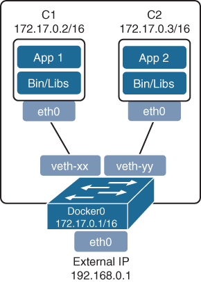 A figure shows a Docker 0 with IP address 172.17.0.1/16 connected to the eth0 of the C1 (172.17.0.2/16) and C2 (172.17.0.3/16) containers through Virtual Ethernet-xx and Virtual Ethernet-yy, respectively. The containers consist of a bin/libs and application (1 and 2, respectively). The external IP in the Docker 0 is 192.168.0.1.