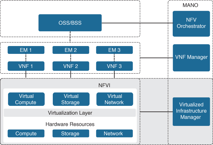 The ETSI NFV architectural framework is shown.