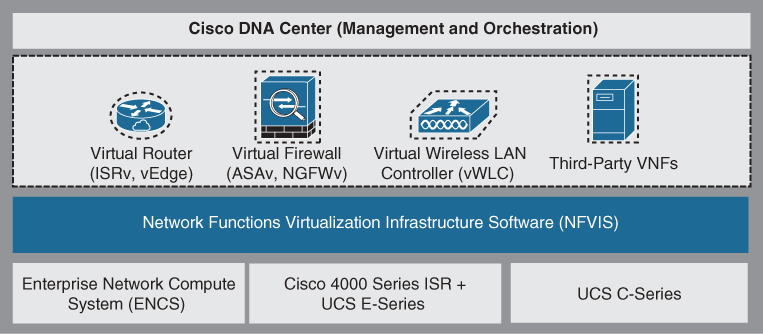 The main components of the Enterprise NFV Solution are shown.