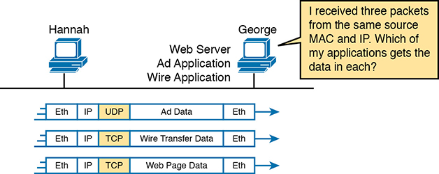 An architecture diagram depicts the network connection between two users for transferring packets through three applications.