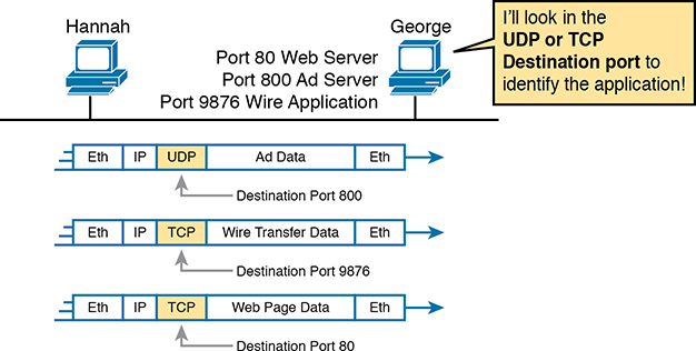 An architecture diagram depicts the network connection between two users for transferring packets through the port numbers to multiplex three applications.
