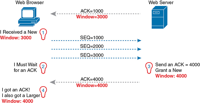An architecture diagram depicts an overview of TCP Windowing between web browser and server.