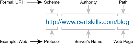 An overview of the structure of a URI along with the fields used to retrieve a web page is illustrated.