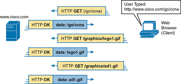 An architecture diagram illustrates the flow of multiple HTTP GET request/responses.