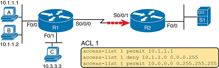 A network topology depicts syntactically correct ACL.