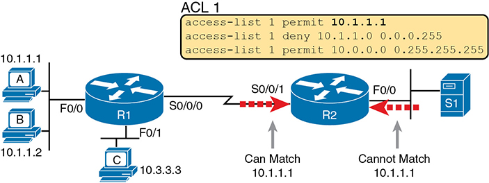 A network topology shows the interface and direction for an ACL.