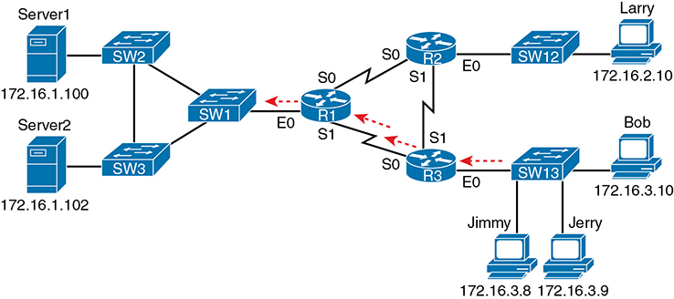 A network diagram shows example 1 for Extended IP Access Lists.