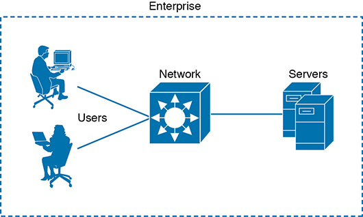 A figure shows the configurations of an Enterprise Closed System. The enterprise system includes two end-users connected to a network, which is connected to servers within the closed system.
