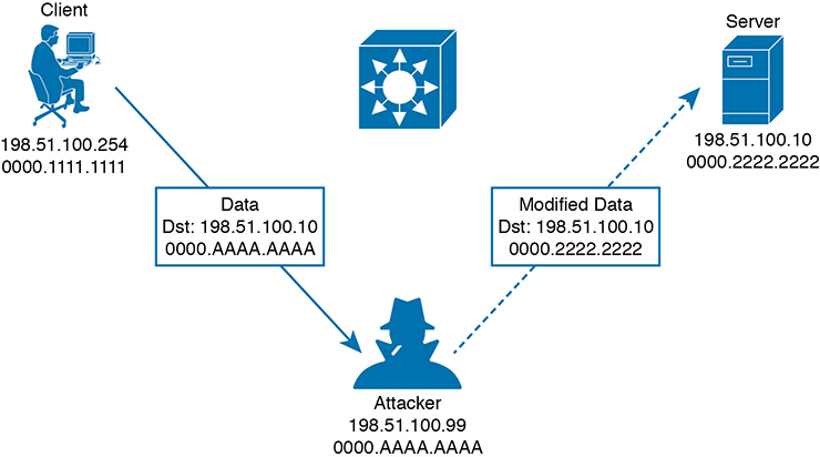 An illustration shows an overview of a successful middle attack by an attacker.
