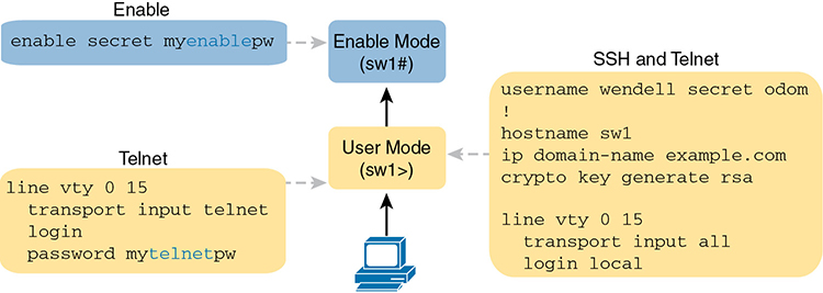 A figure shows the configuration of typical login security.