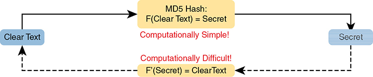 A figure illustrates the process of creating a secret by Message Digest 5 (MD5) hash.