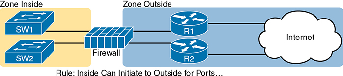 A network diagram shows the connection between two zones with a firewall. The two switches in the zone inside is connected to a firewall. The firewall is connected to the routers R1 and R2 in the zone outside. The routers are connected to the internet.