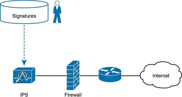 A figure depicts the connection between Intrusion Prevention Systems (IPS) and signature databases. IPS is connected to a router with a firewall. The router is connected to the internet. The signature database is connected to IPS with dotted lines.