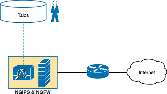 A network setup shows the Next-Generation IPS module and the Next-generation Firewall in the same location. The NGIPS is connected to the Talos. The firewall is connected to a router, which is in turn connected to the internet cloud.