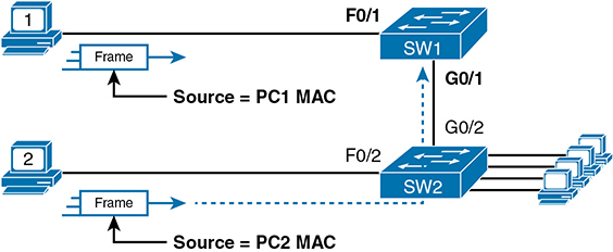A network topology shows the source MAC addresses in frames sent by the PCs to the switches.