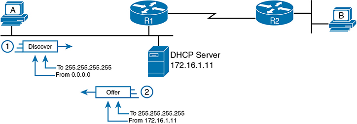 A network topology shows the IP addresses used between a host and a DHCP server.