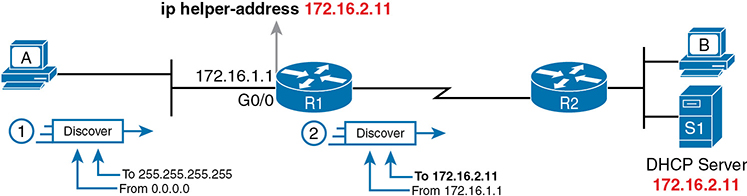 A network topology shows the IP helper addresses used between a host and a DHCP server.