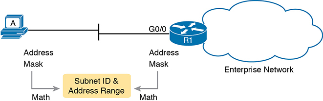 A network diagram shows the host 'A' connected to a router R1 (G0/0). The router R1 is connected to the enterprise network cloud. The address and mask are used by the host 'A' and router R1 to do the math and determine the "Subnet ID and address range."