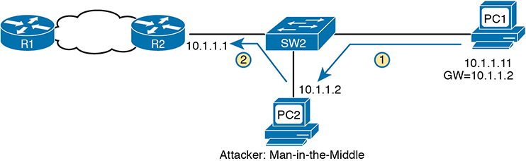 A network setup shows a DHCP attach, leading to the man-in-the-middle effect.