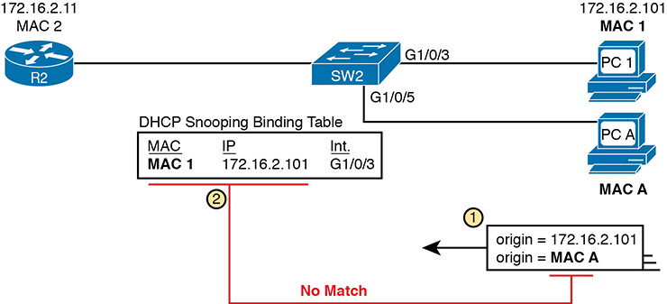 A network setup shows how the DAI filters ARP based on the DHCP Snooping Binding table.