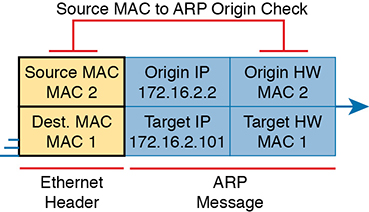 An illustration of how the DAI filter compares the Ethernet source MAC address and the ARP message origin hardware field.