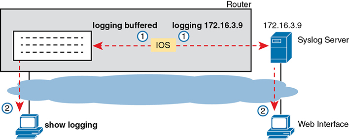 An illustration of the buffered logging and Syslog logging.
