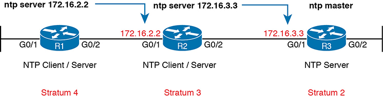 A network setup shows a basic NTP configuration.