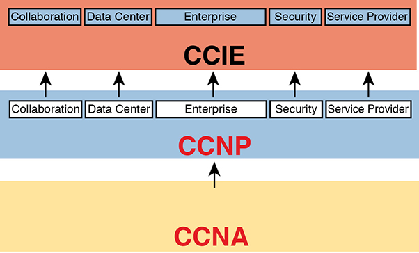 A screenshot depicts an overview of the tracks and structure of the new Cisco certifications.