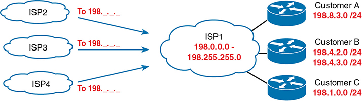 A network setup illustrates the CIDR route aggregation and how they are used.