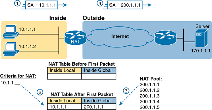 A network topology illustrates Dynamic NAT.