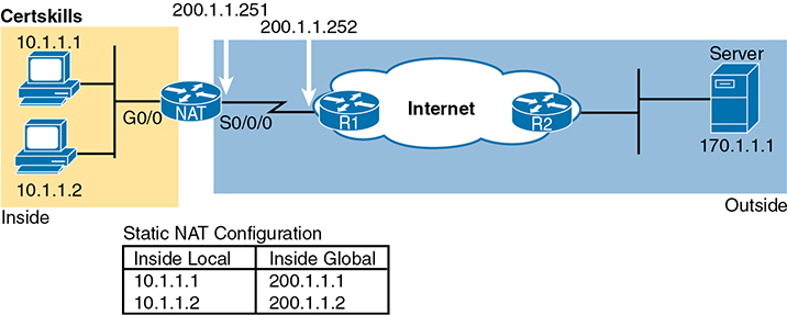 A network setup shows a NAT configuration, with Public class C.