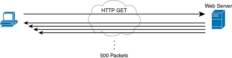 A figure illustrates the disproportionate packet volumes with HTTP traffic. A PC sends a request, as a single data packet to the web server, via the "HTTP GET" cloud. The web server returns 500 packets to the PC.