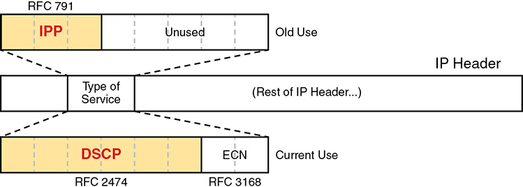 An illustration of the IP Precedence and Differentiated Services Code Point Fields in the IP header.