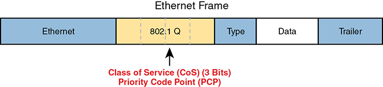 An Ethernet frame shows five fields. They are Ethernet, 802.1 Q, Type, Data, and Trailer. The 802.1Q header consists of 4 bytes and denotes the Class of Service (CoS) (3 Bits) and Priority Code Point (PCP).