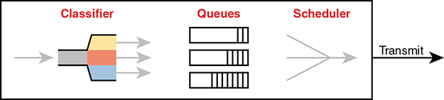 A pictorial representation of the queuing components is shown. The message enters the classifier, then passed to the queues, and then to the scheduler. After these components, the message is transmitted out.