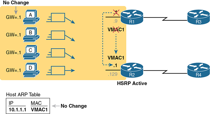 A network diagram illustrates the flow of traffic after the HSRP active router fails.