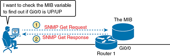 An illustration of a message flow, using SNMP Get.