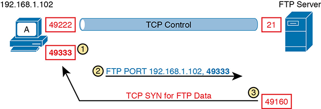 An illustration of the data connection between the FTP client and server, in active mode.