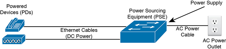 A network topology illustrates the concept of Power over Ethernet.