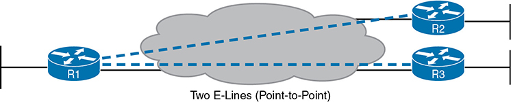 A diagram shows two E-lines created by the Metro Ethernet E-Line.