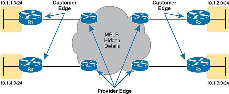 An illustration of the MPLS Layer 3 Design with provider edge and customer edge routers.