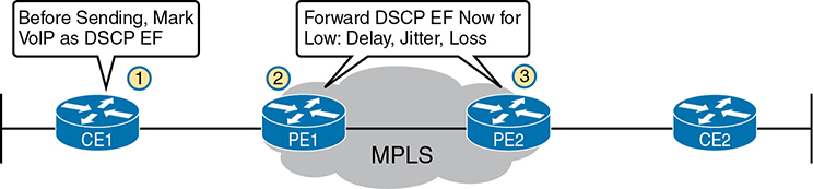 An illustration of the VoIP packets traveling in the MPLS WAN connection.