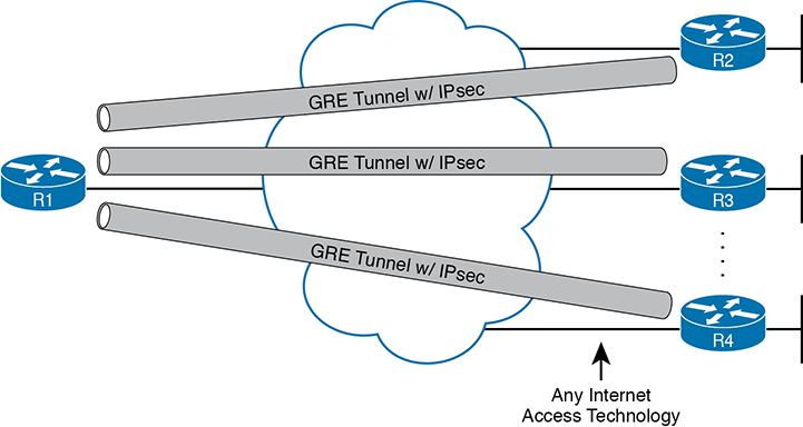 A figure presents the IPsec VPNs in an enterprise.