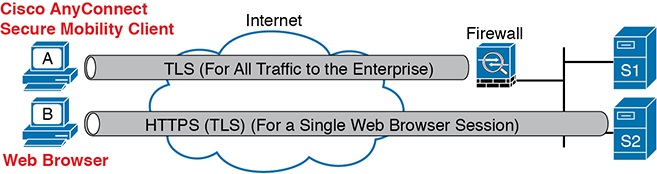 A figure presents the two options of remote access VPN sessions.
