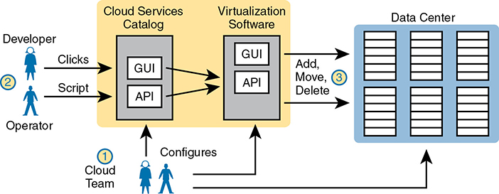 A figure shows the workflow of creating one Virtual Machine.