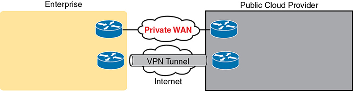 A figure shows the connection between the routers of enterprise and public cloud providers. The first set of routers is connected through private WAN by cloud network and the second set is connected through a VPN tunnel by the internet.