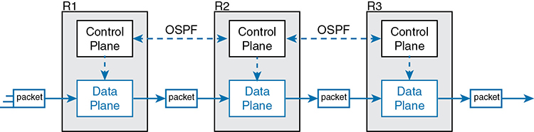 A figure represents the transfer of data packets between three routers with control and data planes.