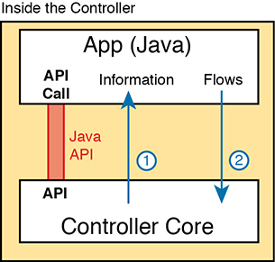 A figure represents the communication of Java applications with the controller.