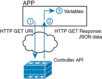 A figure represents the example process using a REST API by a GET.